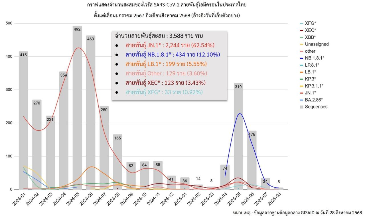 泰国科学部门透露新冠病毒新毒株“XFG”正在增加 泰国发现33例症状不严重