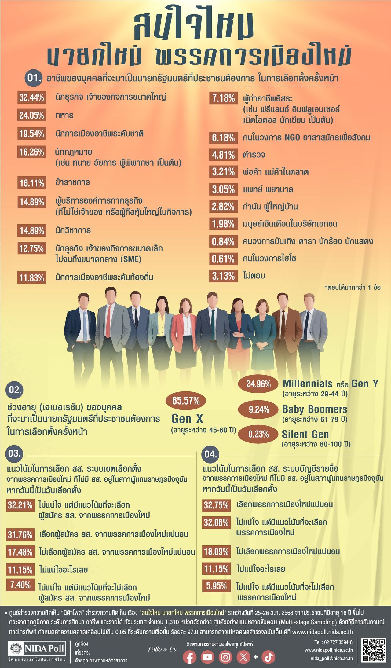 尼达民调结果：大多数人支持“企业家”担任总理，其次是军人，认为Gen X适合