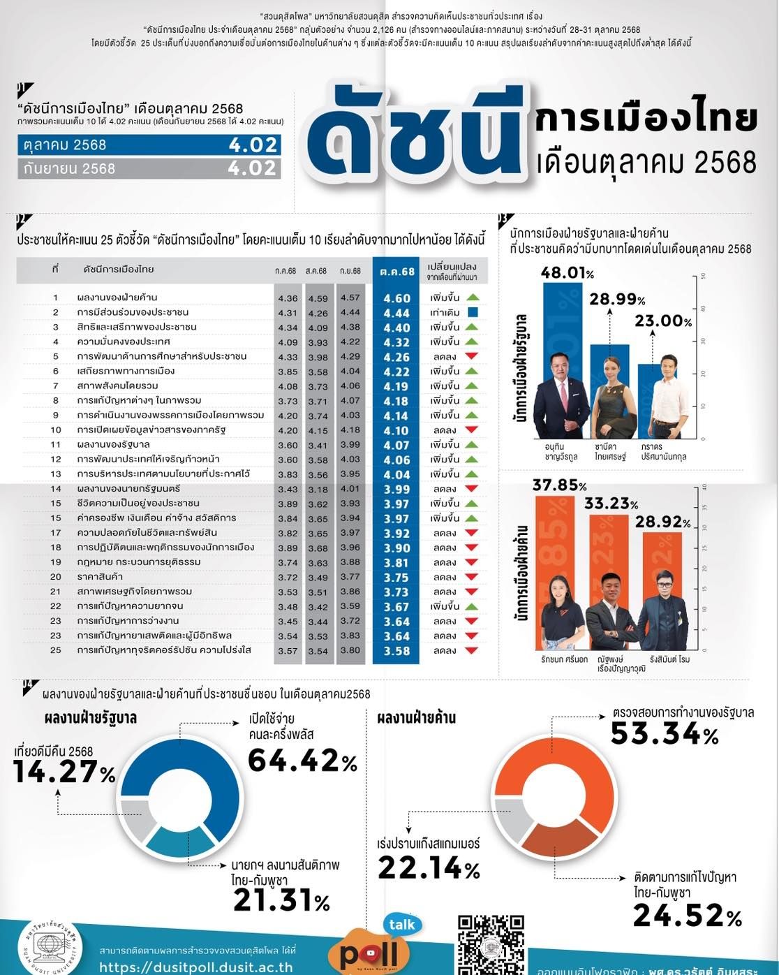 民调显示“阿努廷”在政府中表现突出，“冰·拉克侬”在反对派中位列第一