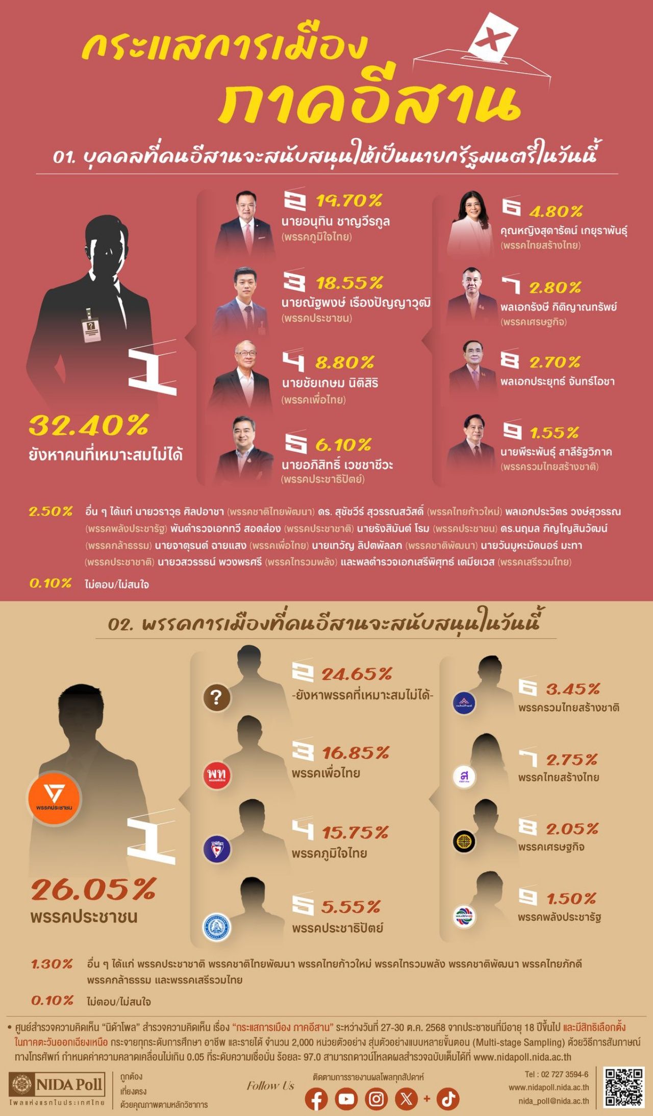 “NIDA Poll” 显示伊桑民众尚未选择合适总理，而“阿努廷”上升至第二位