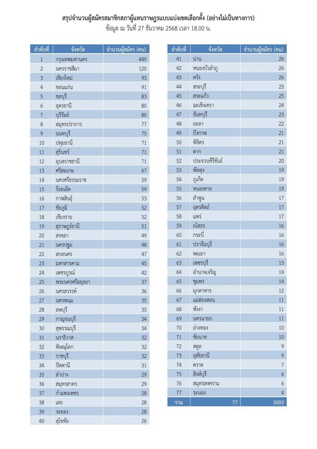 曼谷选区议员报名首日,全国共3092人,曼谷最多高达449人