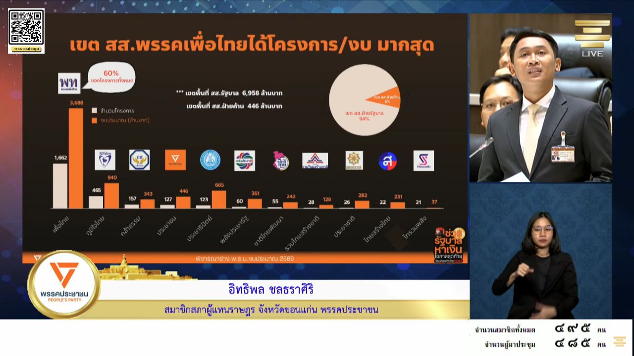 “议员伊蒂蓬”批评抗旱预算分配给执政党议员 - 泰国最大的分得最多