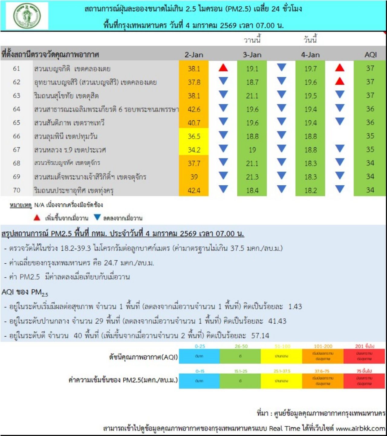 今晨曼谷PM 2.5超标，已影响健康的一个区域