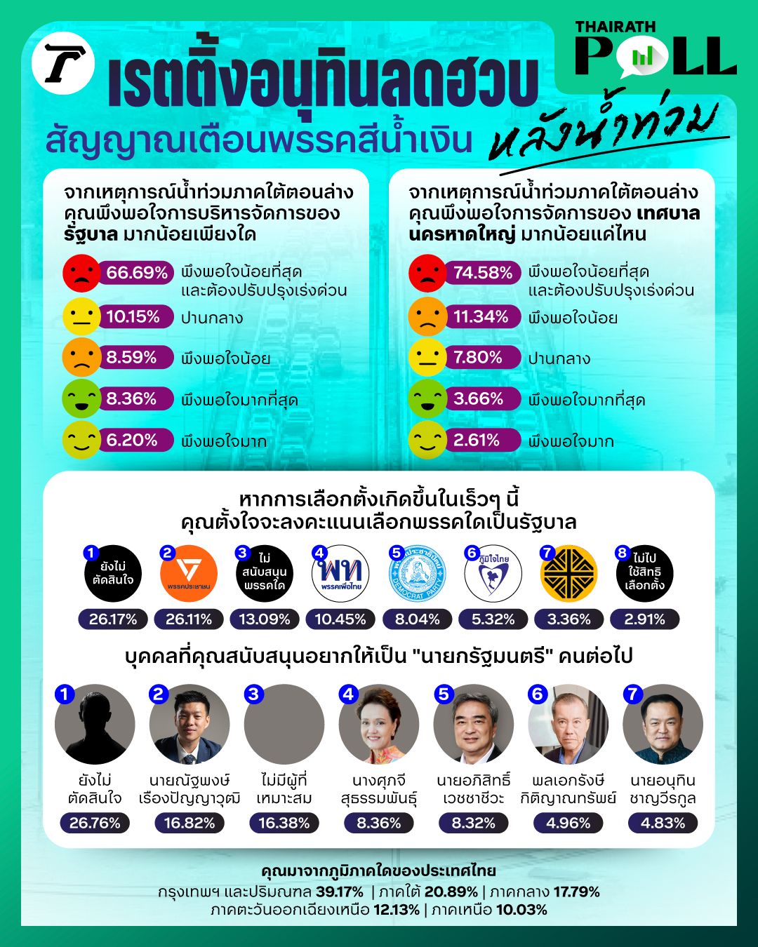 阿努霆声望剧降 苏埔奇势头猛超近一倍 水灾后蓝色党派告警