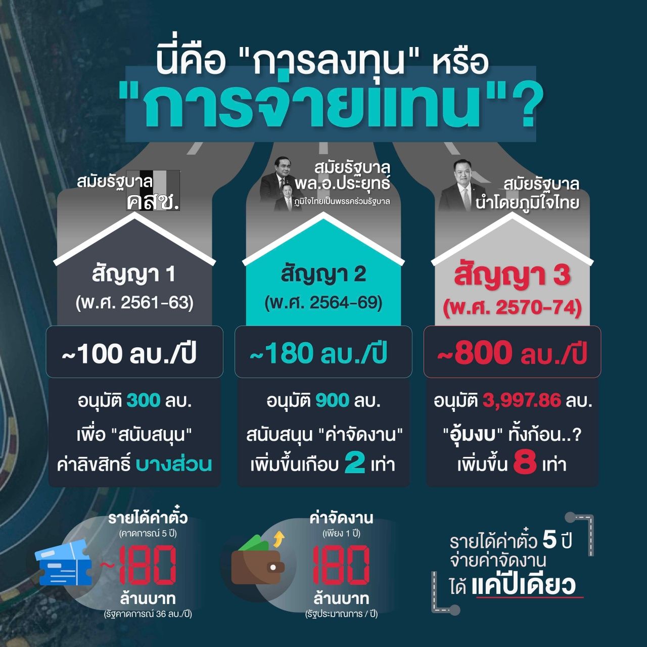 “塔维”批评阿努廷政府滥用权力偏袒朋党，留下近400亿泰铢债务遗产以举办MotoGP 5年