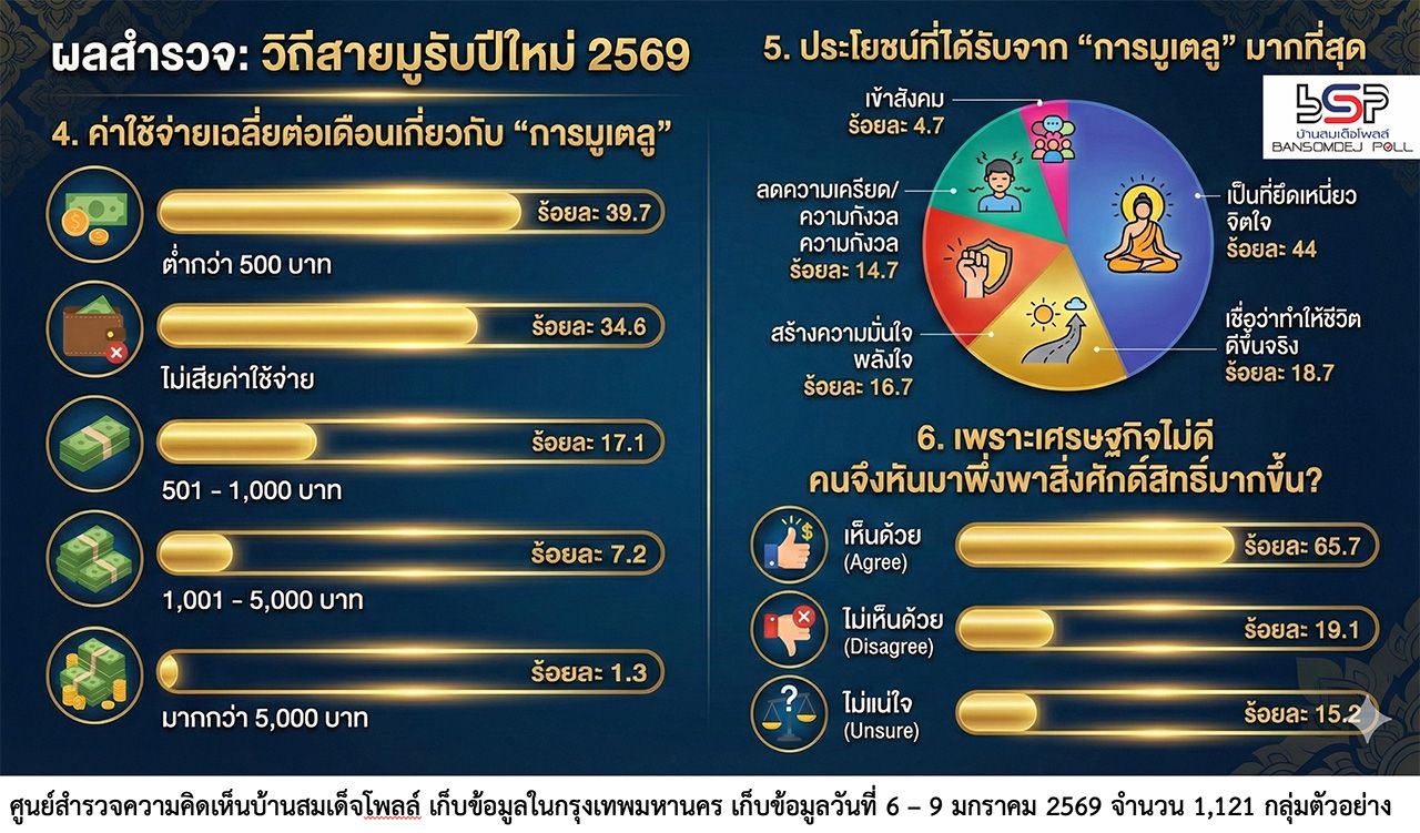 班颂德民调中心显示，65%的曼谷市民转向依赖神秘信仰，重点祈求财运和工作，迎接2026年