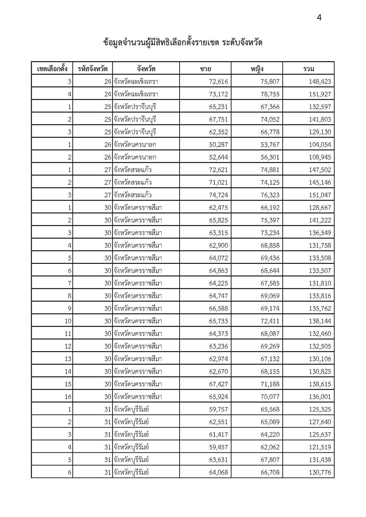 2029年选举：选举委员会公布400个选区议员选举选民人数为5290万人，强调检查选举资格渠道