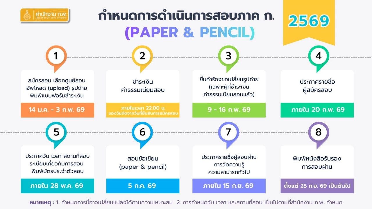 “ก.พ. 69” 考试报名时间表：e-Exam 和纸笔考试
