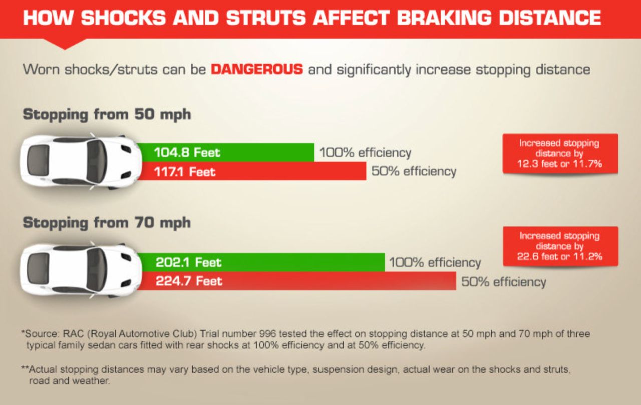 思考距离和制动距离:驾车中的关键变量