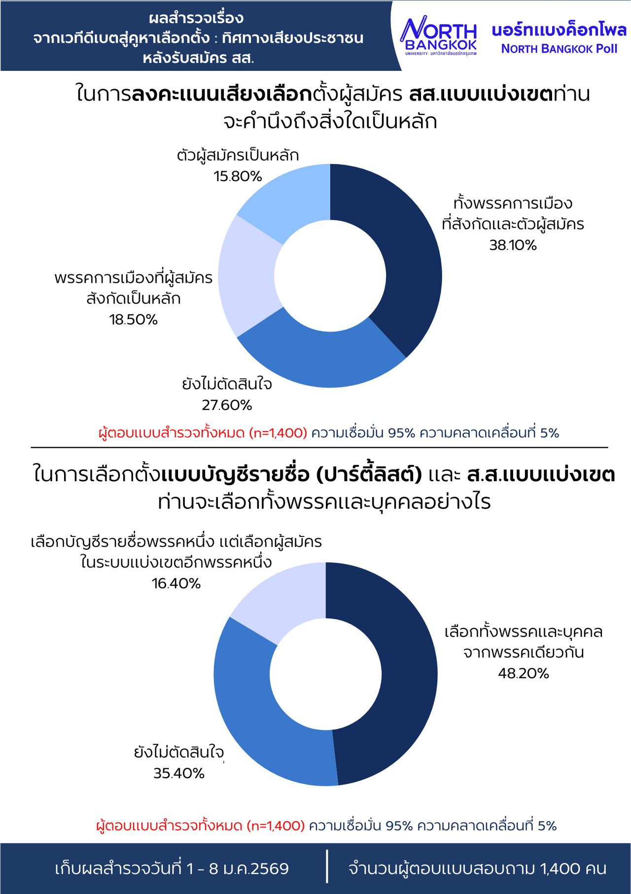 北曼谷民调揭示：选民尚未决定，但“人民党-泰翁”领先所有政党