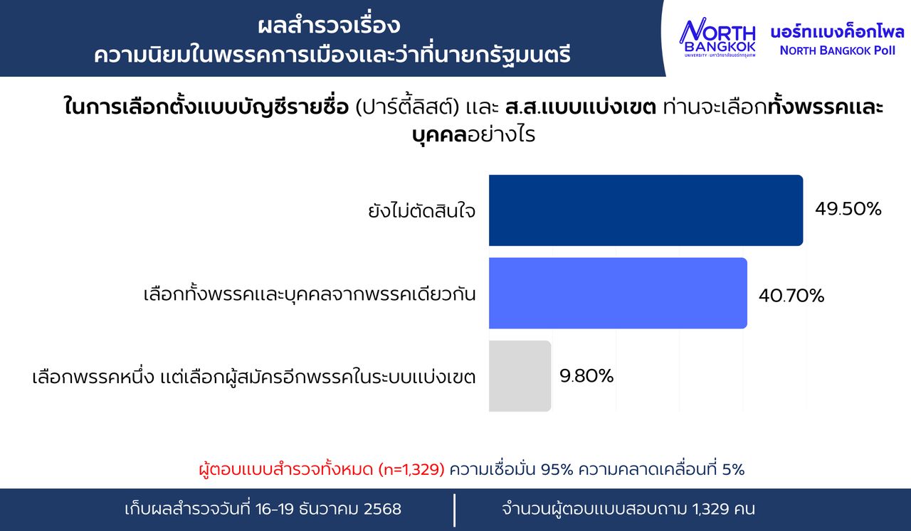 “เท้ง” 位列民意调查第二，备受期待成为泰国下一任总理