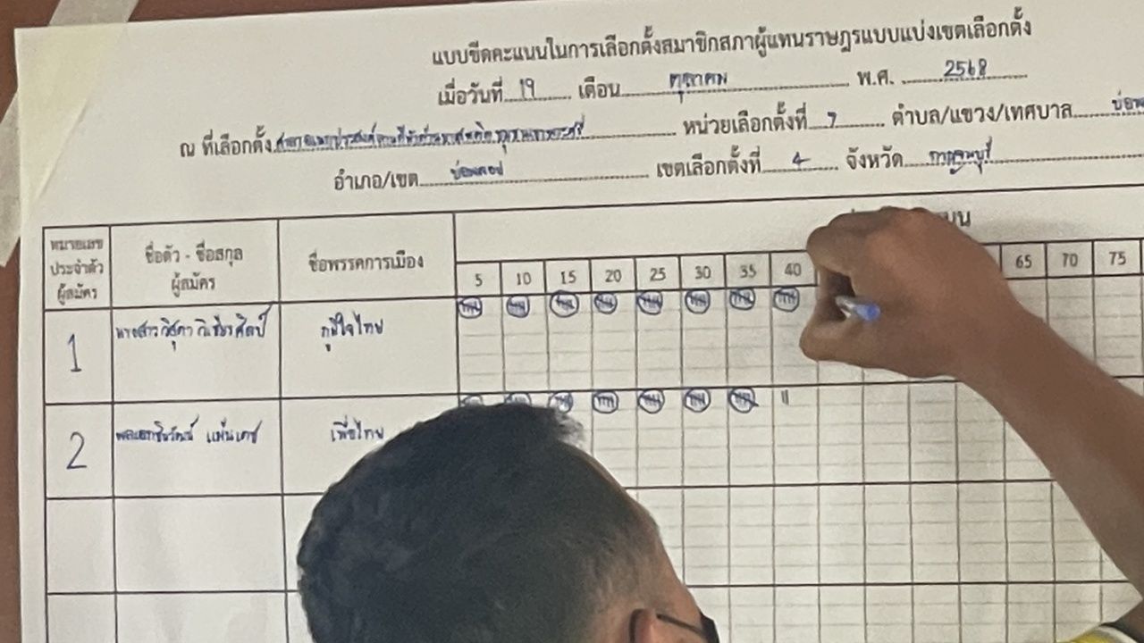 补选北碧府议员，计票一小时后“维苏达”几乎领先所有票箱