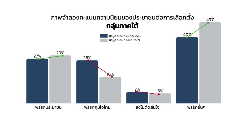 模拟 2569 年大选战场:为了泰党人气上升,人民党波动,联合党超越为泰党