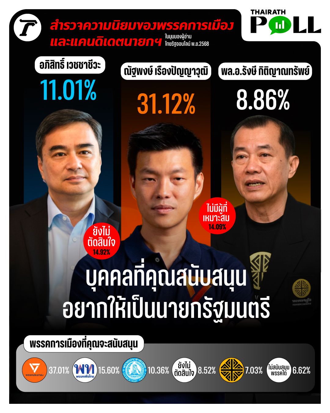 泰国民调:读者投票支持“纳塔朋-人民党”,但未决定群体高达近30%