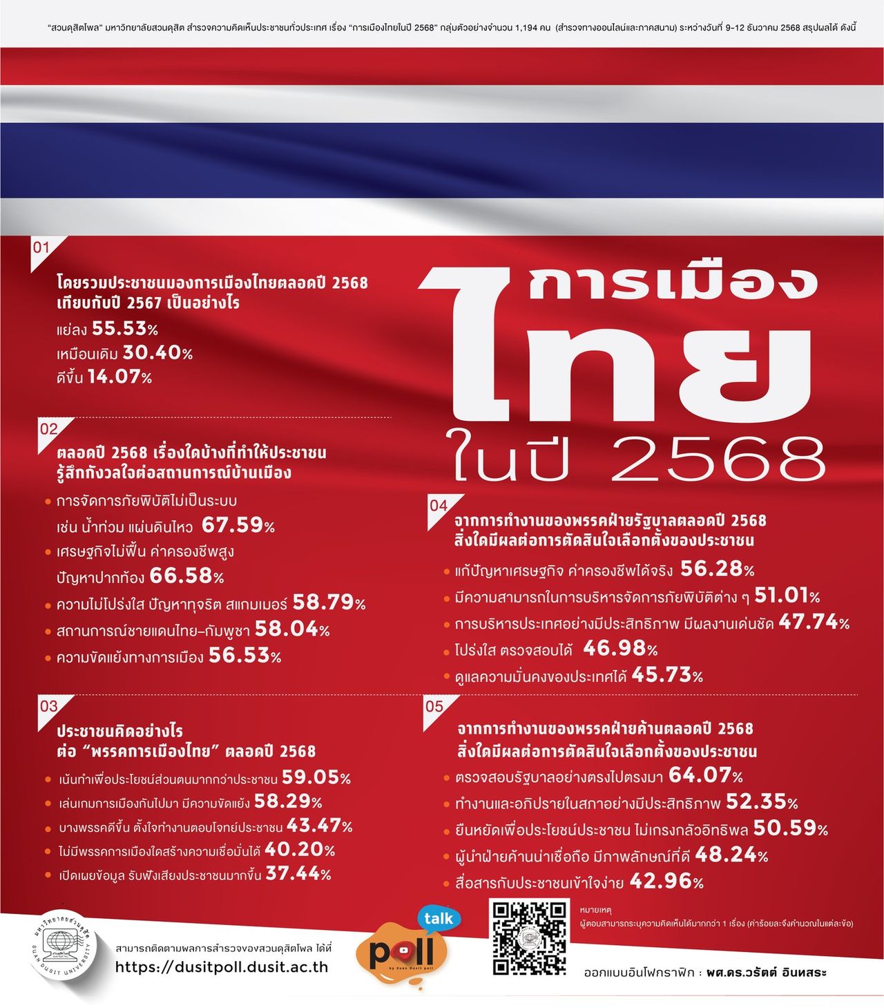 杜西特民调显示,公众认为泰国政治恶化,灾害管理不系统