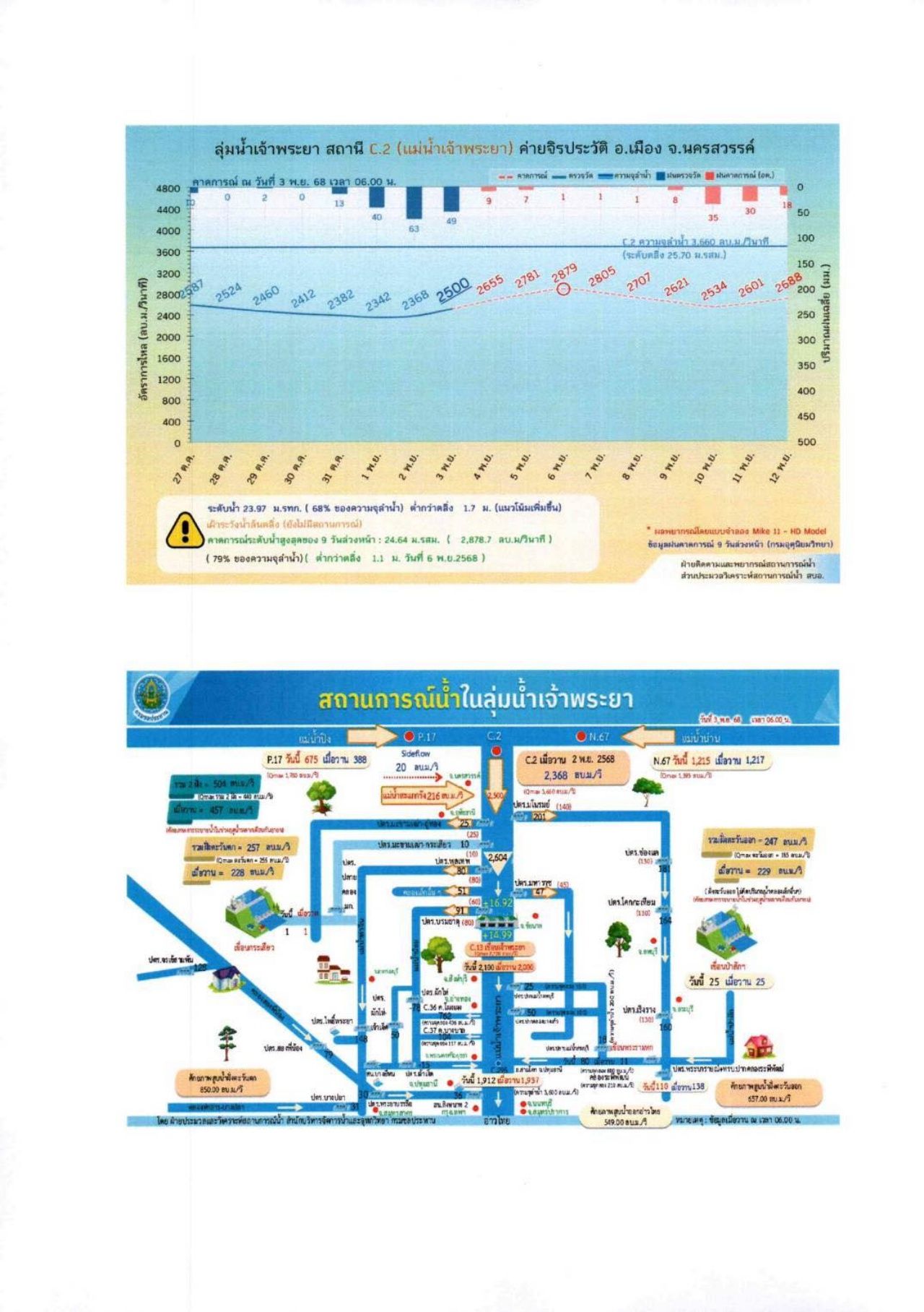 防灾减灾厅协调中部10省和曼谷监测昭披耶河水位上涨