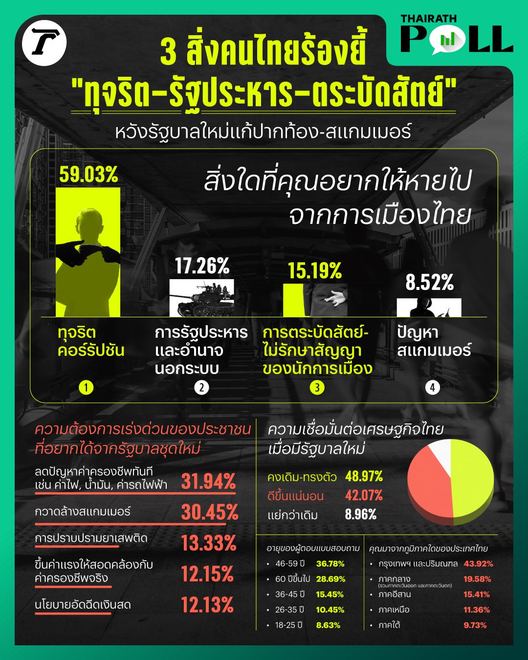 “腐败-政变-背信弃义” 三件令泰国人民厌弃的事！期望新政府解决生计问题-清除诈骗者