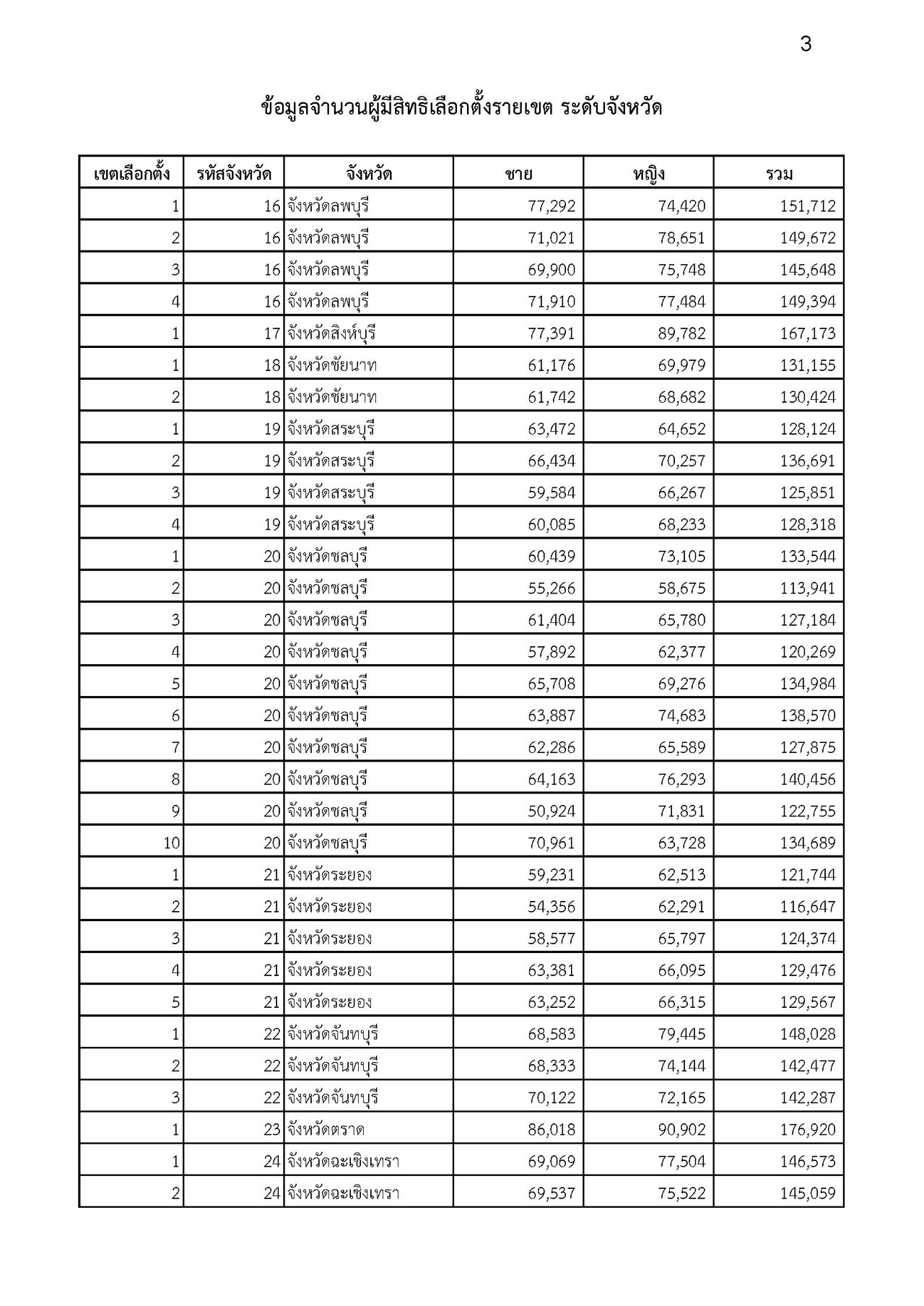 2029年选举：选举委员会公布400个选区议员选举选民人数为5290万人，强调检查选举资格渠道