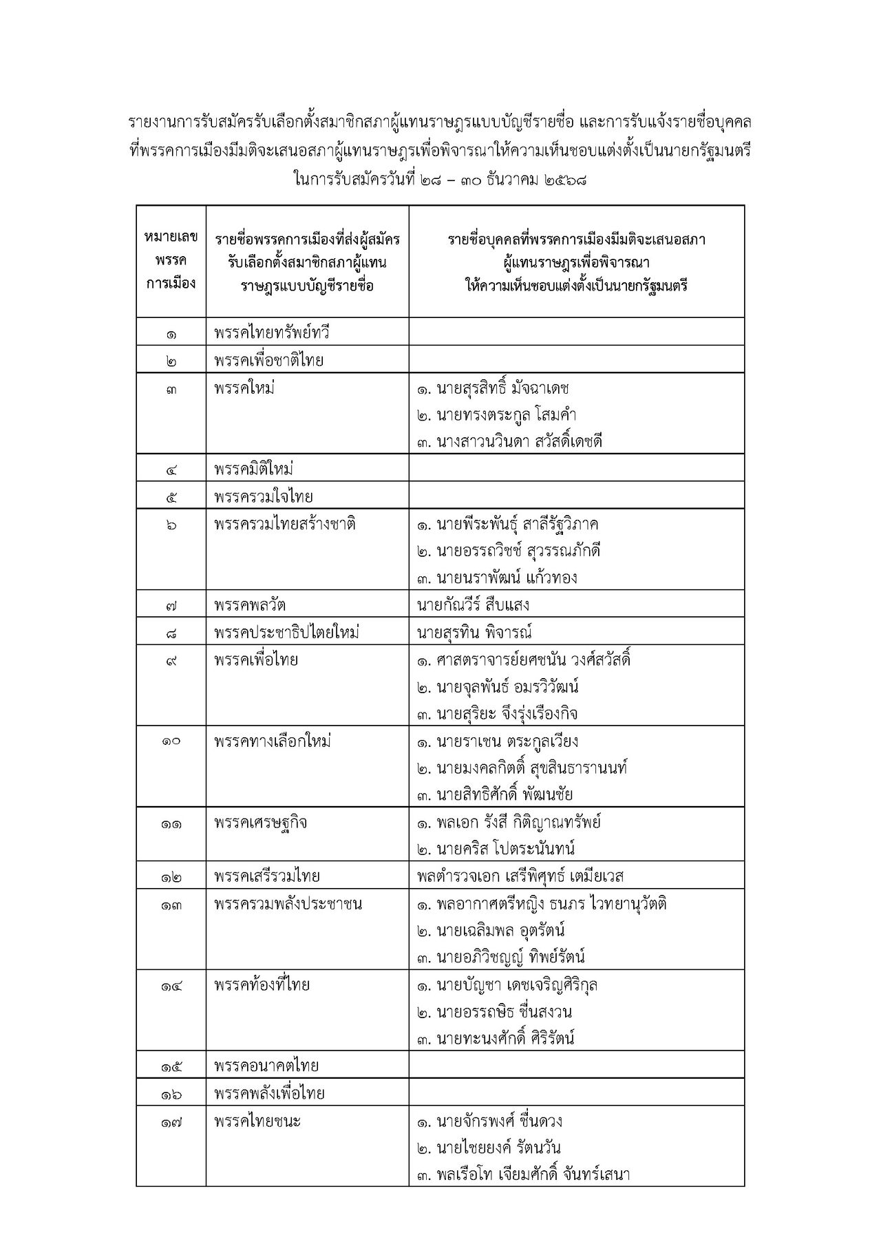 选举委员会总结：选区代表3,451人，名额党派54个，总理候选人82人