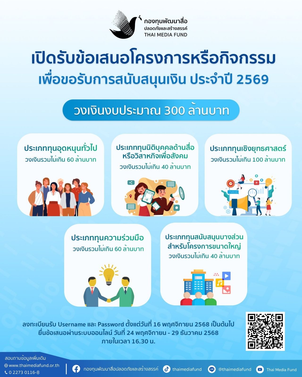 安全和创新媒体发展基金接受2569年度项目提案,总预算3亿泰铢