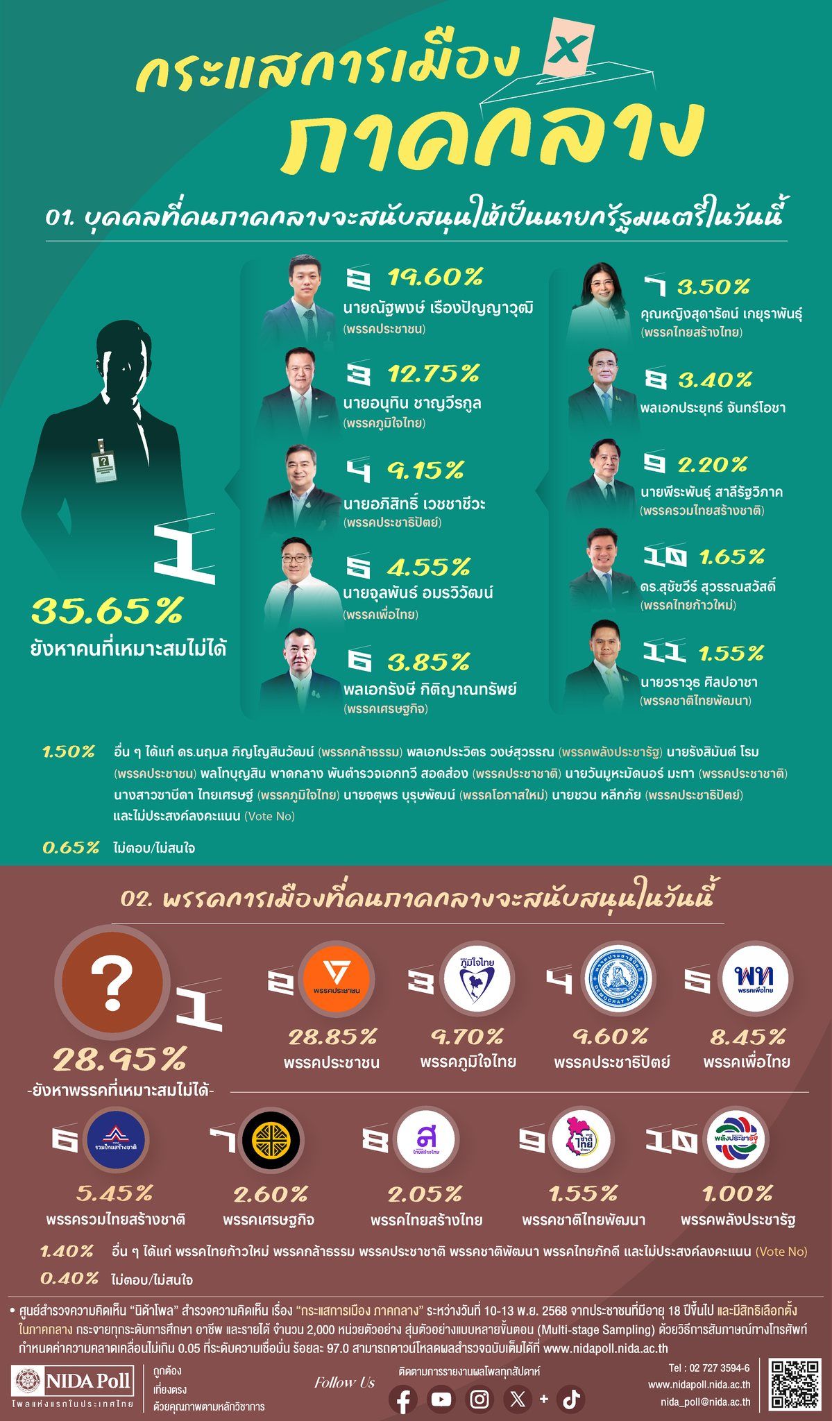 政治气候调查:中部地区民众仍未找到合适的总理人选