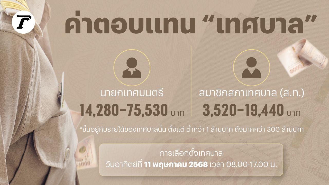 市长和市议会成员的最低月薪为3,520泰铢