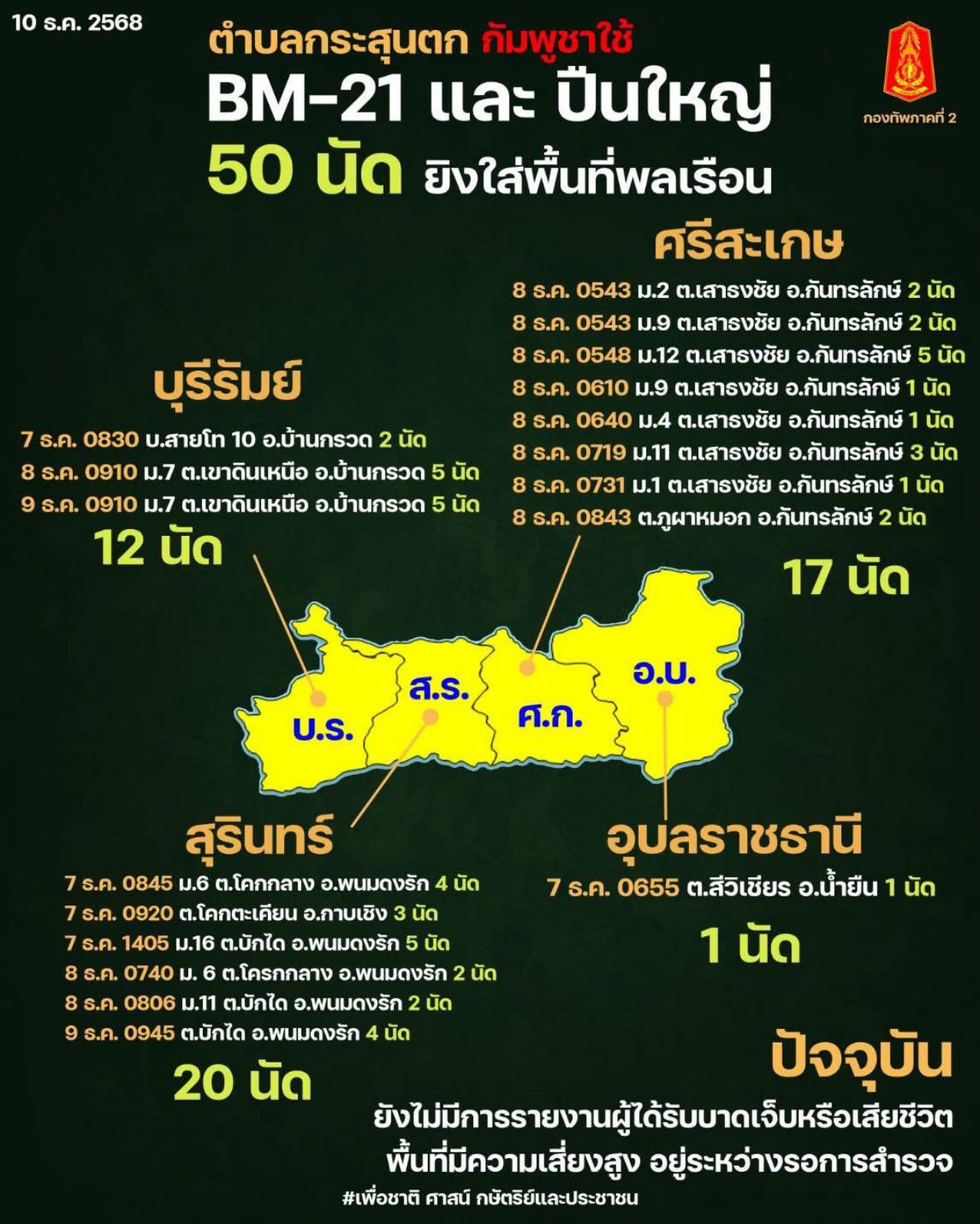 柬埔寨挑衅,使用BM21火箭炮攻击泰国4省民区50次