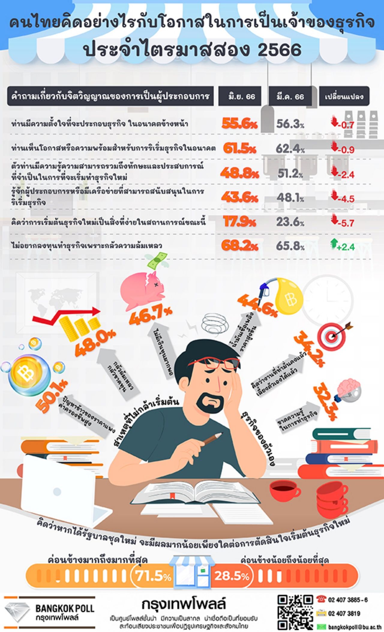 曼谷民调显示超过半数的泰国人想成为企业主,但缺乏资金