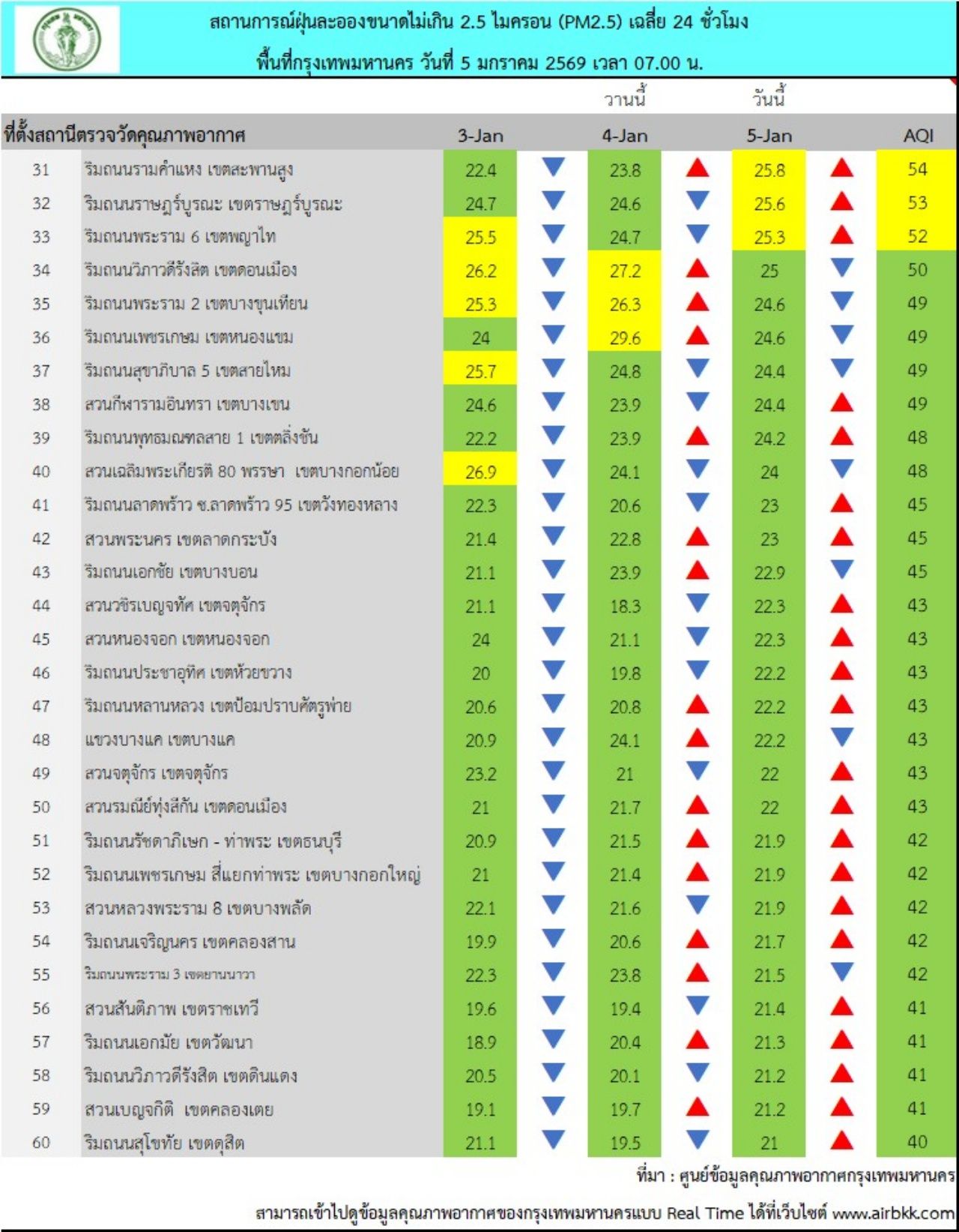 曼谷市民须警惕：今晨PM 2.5值在两地超标达橙色等级