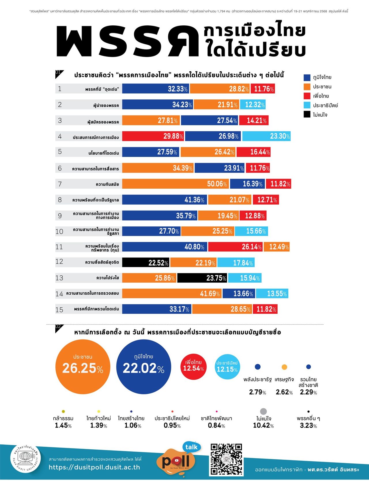 民调显示泰国自豪党在政治上有8项优势，但如果今天选举，人们仍会选择人民党名单席位