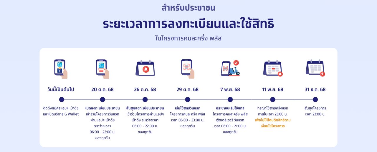 เปิดให้ลงทะเบียน 'คนละครึ่งพลัส' รับสิทธิวันแรก ผ่านแอป 'เป๋าตัง'