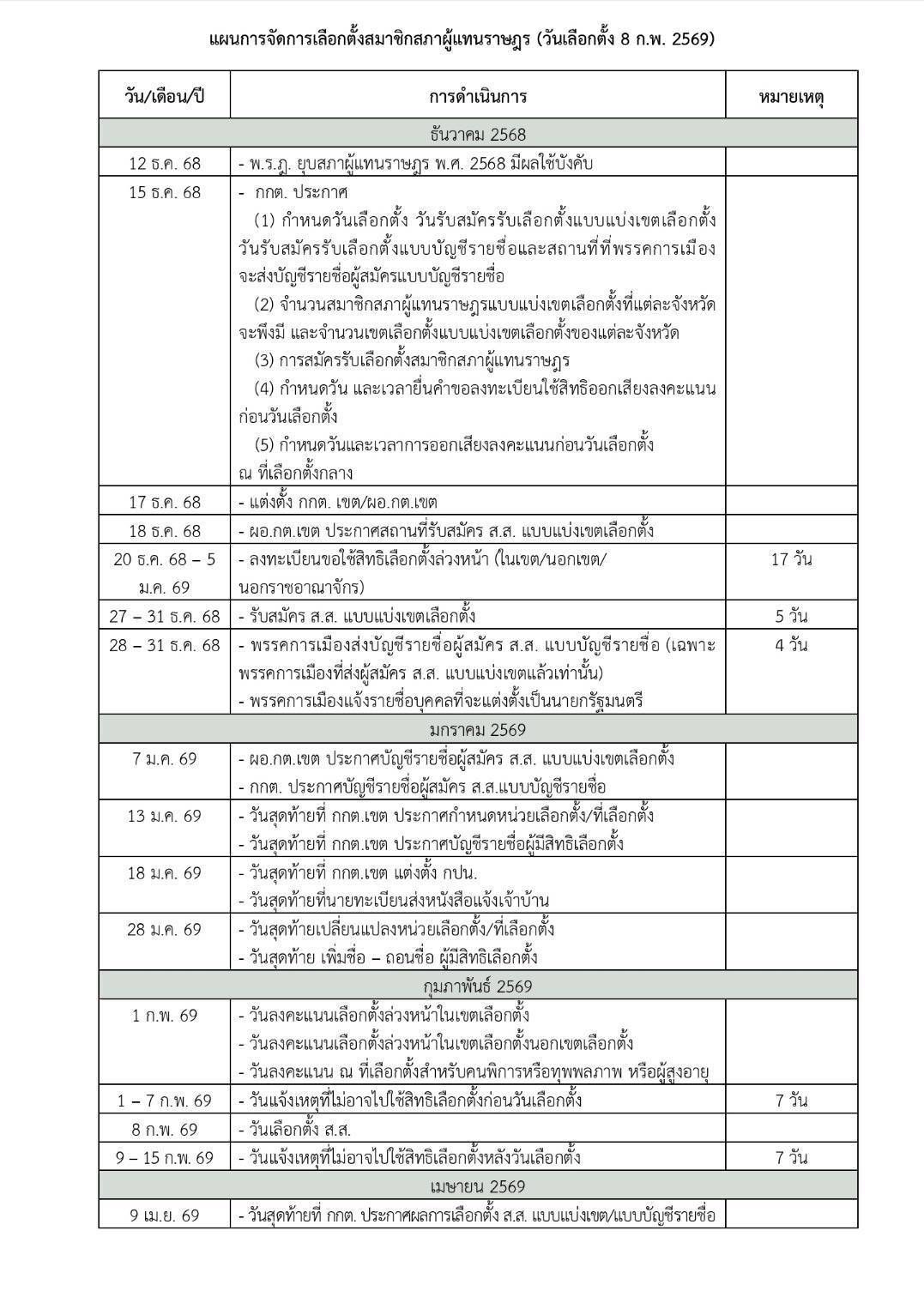 选举时间表:69年2月8日举行选举登记-68年12月27-31日接受报名