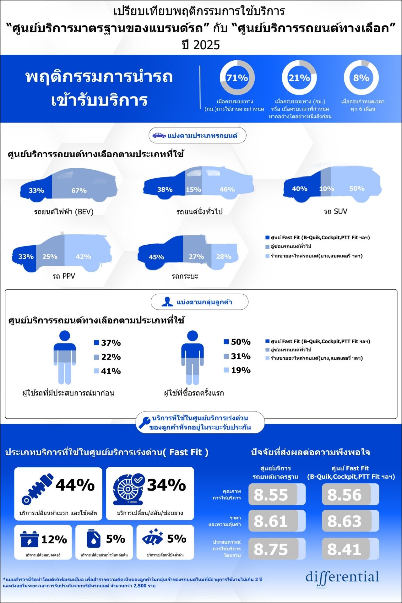 调查发现，使用皮卡的人更倾向选择快修中心，因为价格实惠