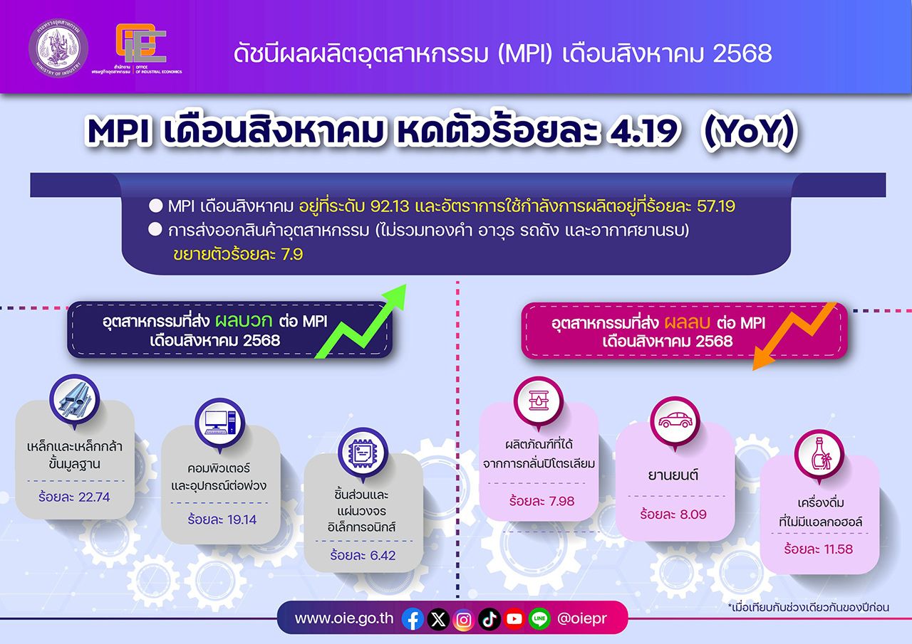 工业经济办公室揭示强势泰铢-汽车产量下滑，拖累工业指数8月下降4.19%