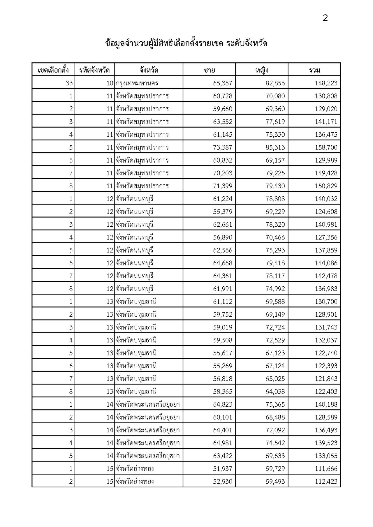 2029年选举：选举委员会公布400个选区议员选举选民人数为5290万人，强调检查选举资格渠道