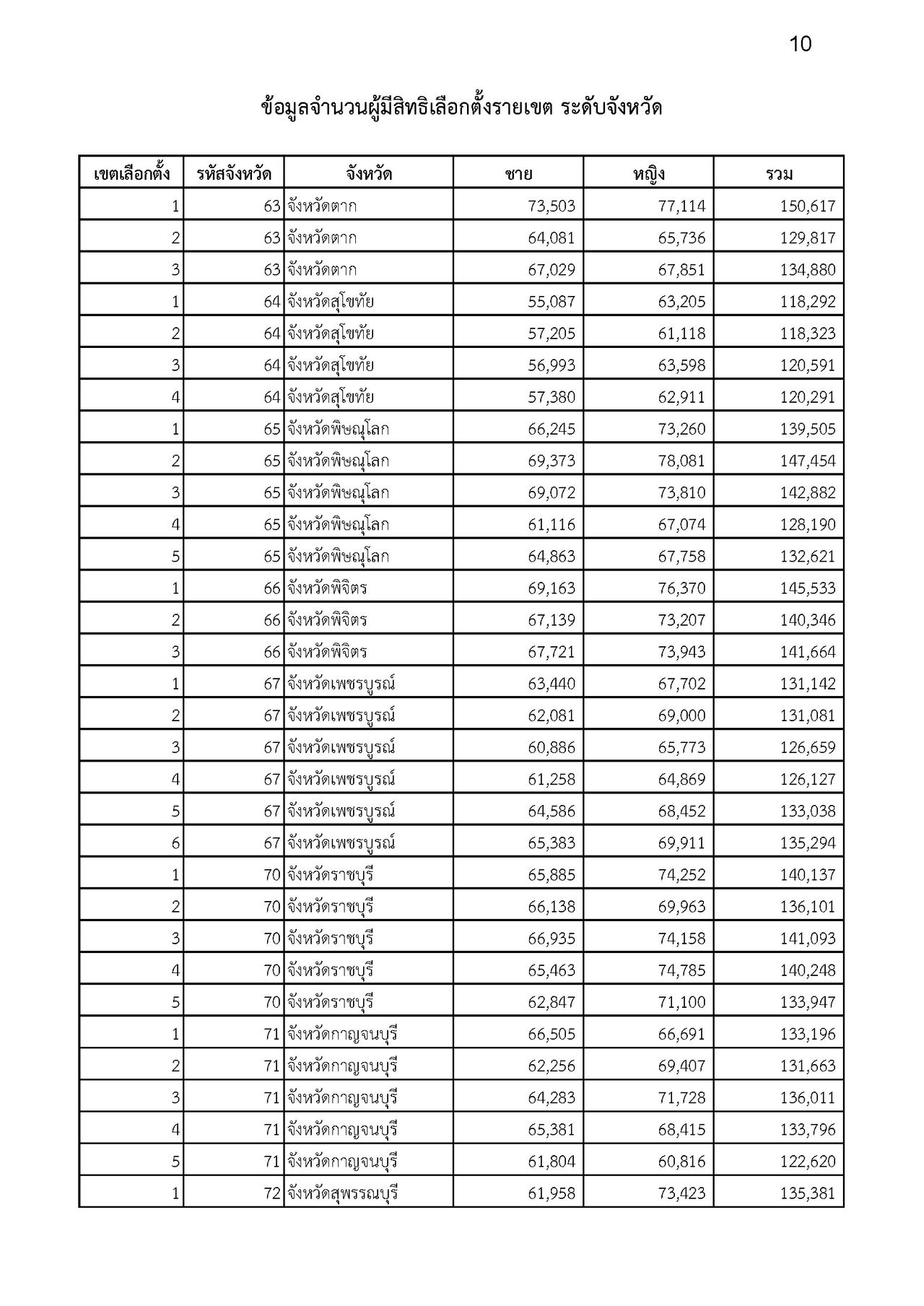 2029年选举：选举委员会公布400个选区议员选举选民人数为5290万人，强调检查选举资格渠道
