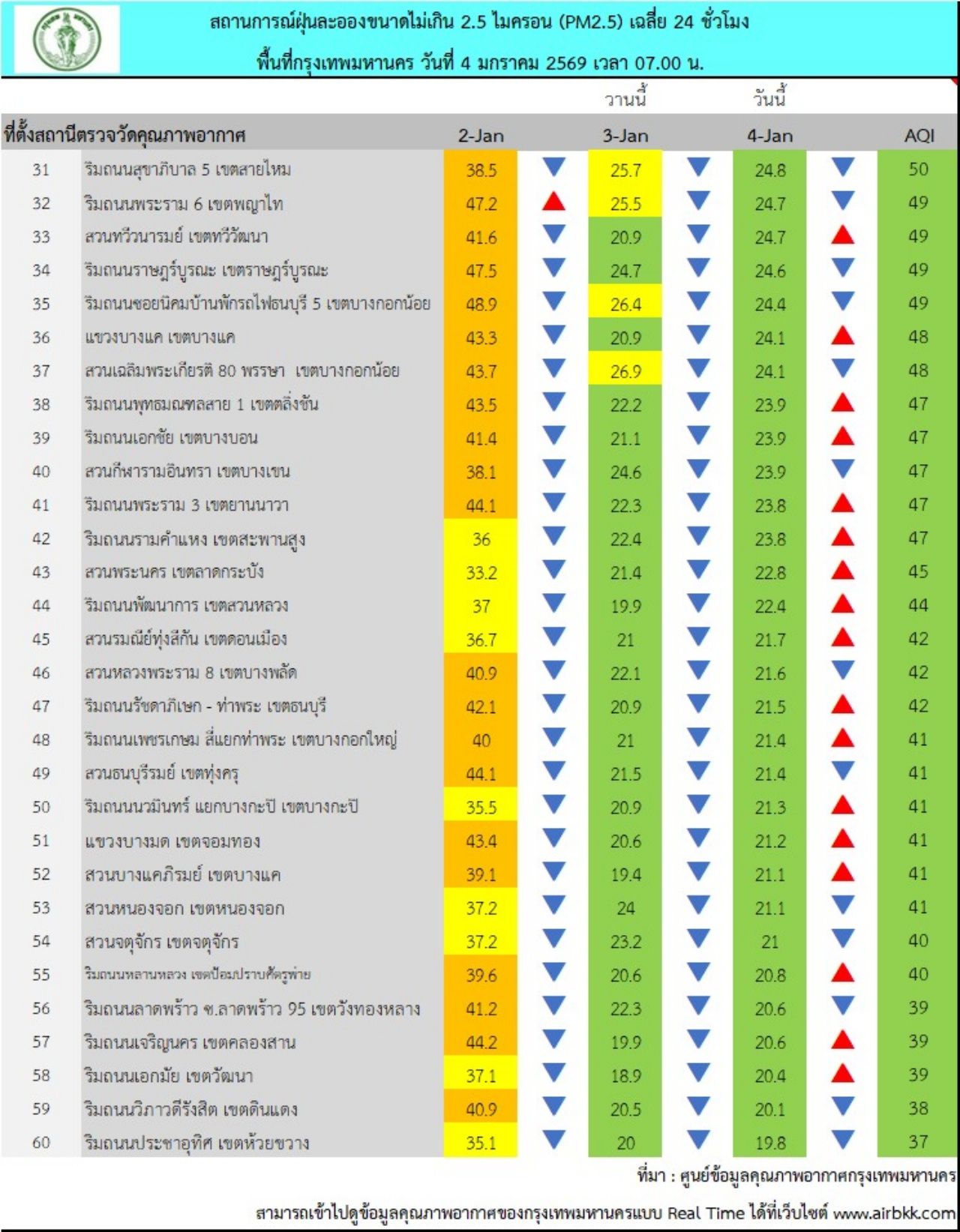 今晨曼谷PM 2.5超标，已影响健康的一个区域