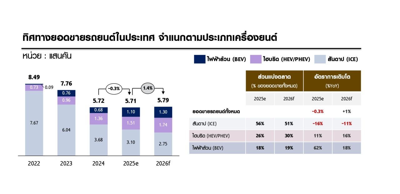泰国汽车产业已度过最低谷，但复苏仍不平衡