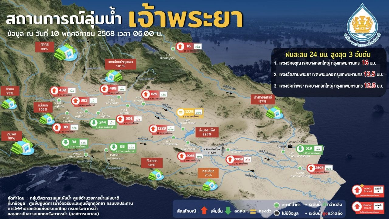 曼谷市民可以放心,排水量小于54年,湄南河水位因海水上涨超出堤防