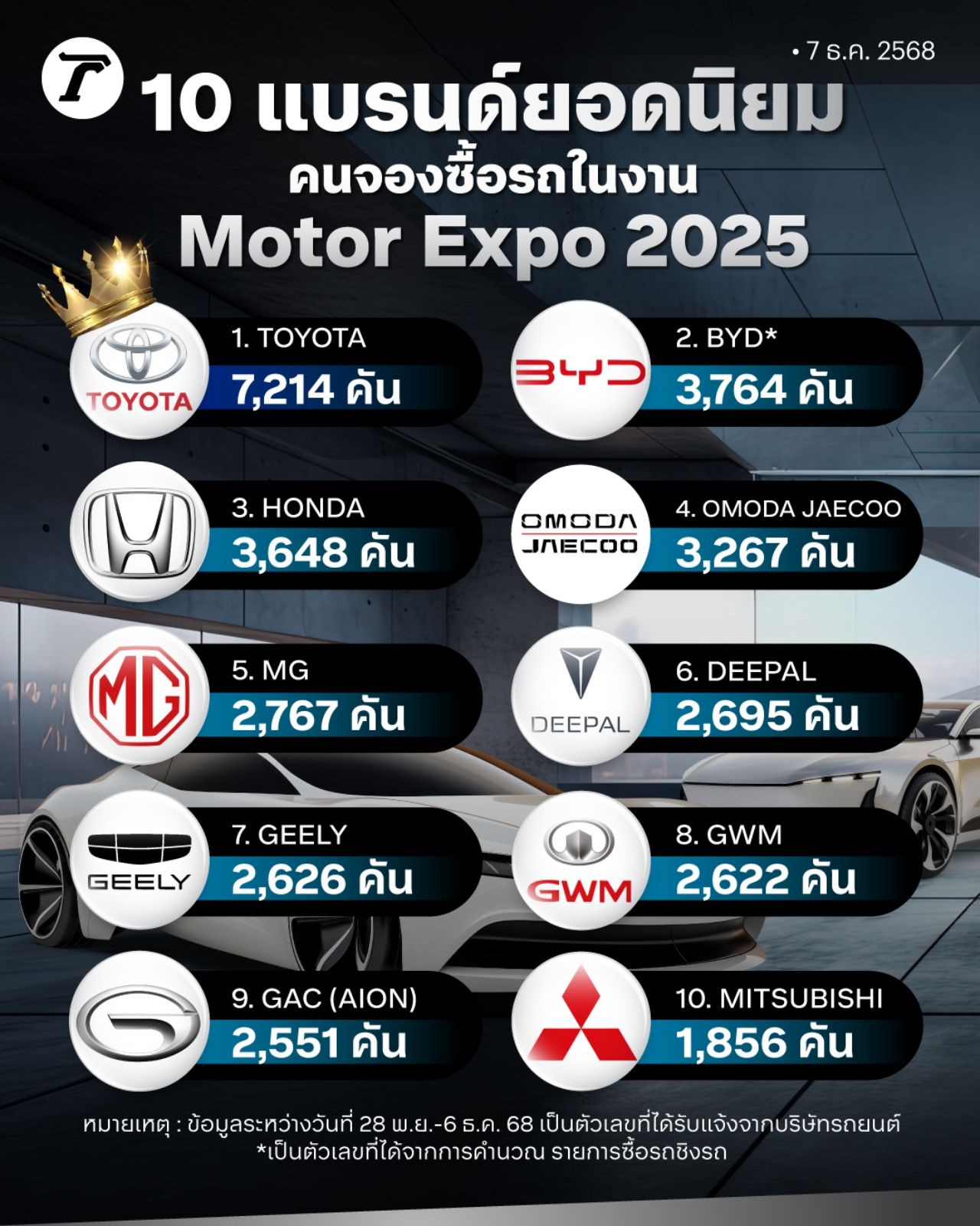 十大热门品牌在 Motor Expo 2025 上的汽车预订