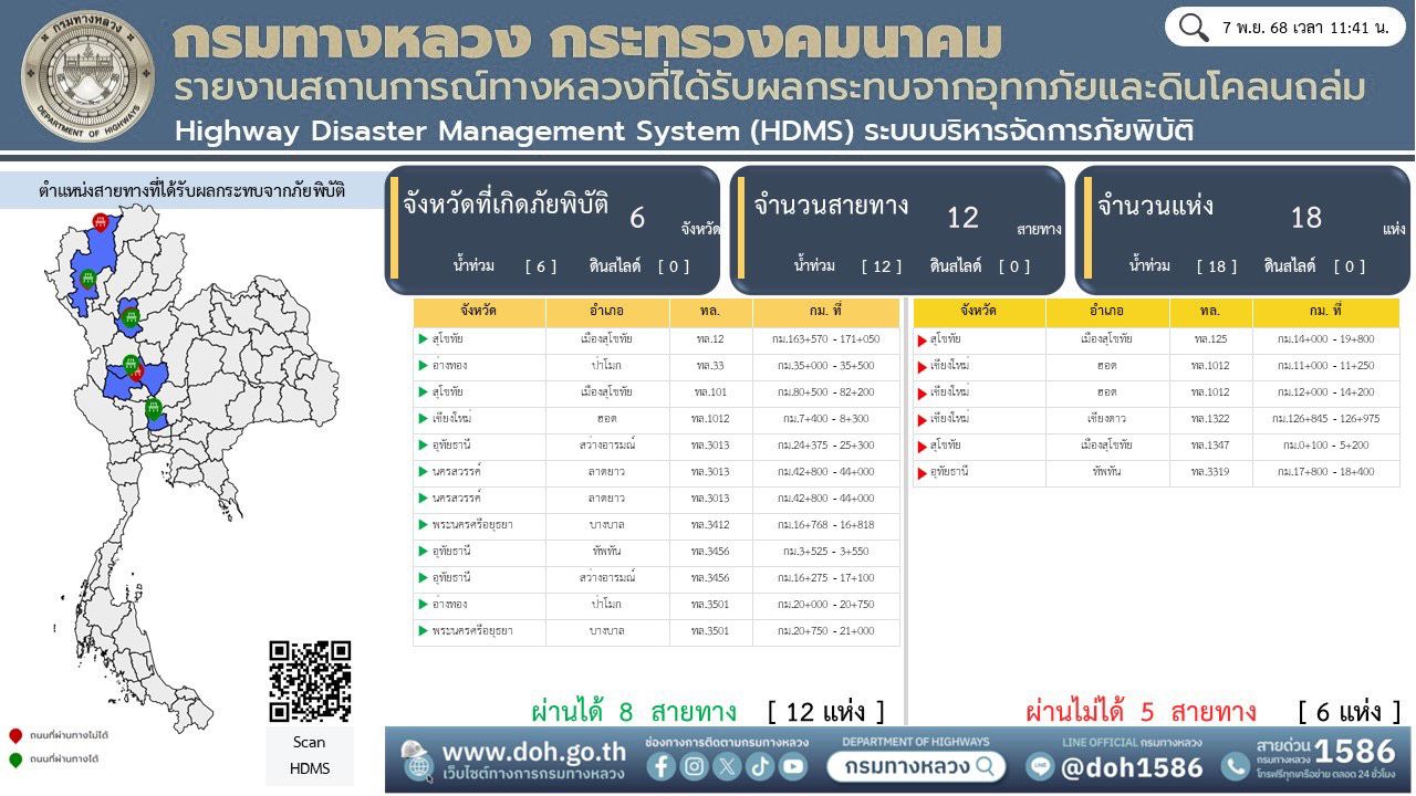 公路局命令24小时监控“康乐基”台风,检查洪水路线并建议绕行
