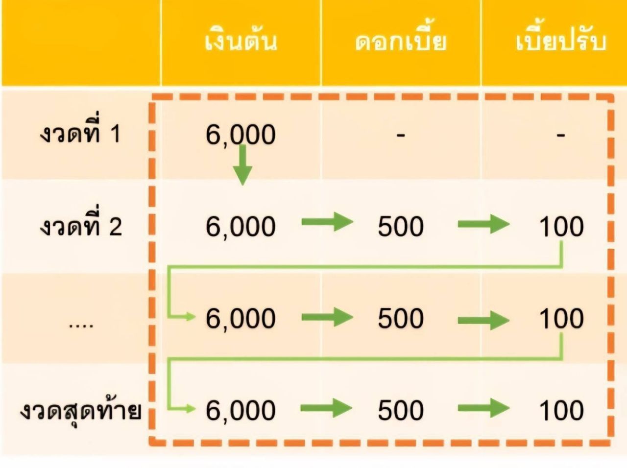 กยศ. 澄清 在 กยศ. Connect 上的债务增加情况，确认不影响借款人权益
