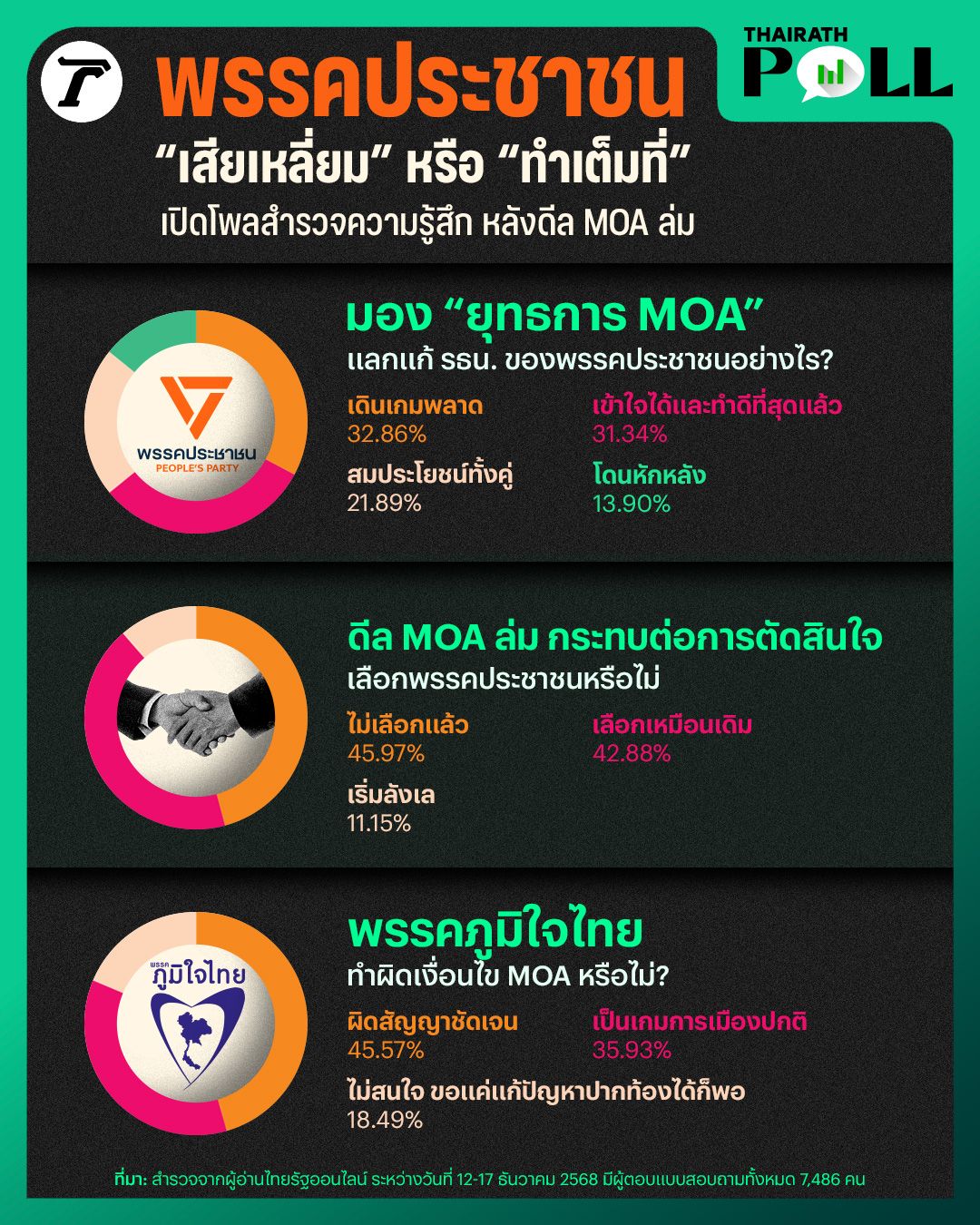 泰国在线读者调查显示,MOA策略冲击人民党,46%表示不再选择