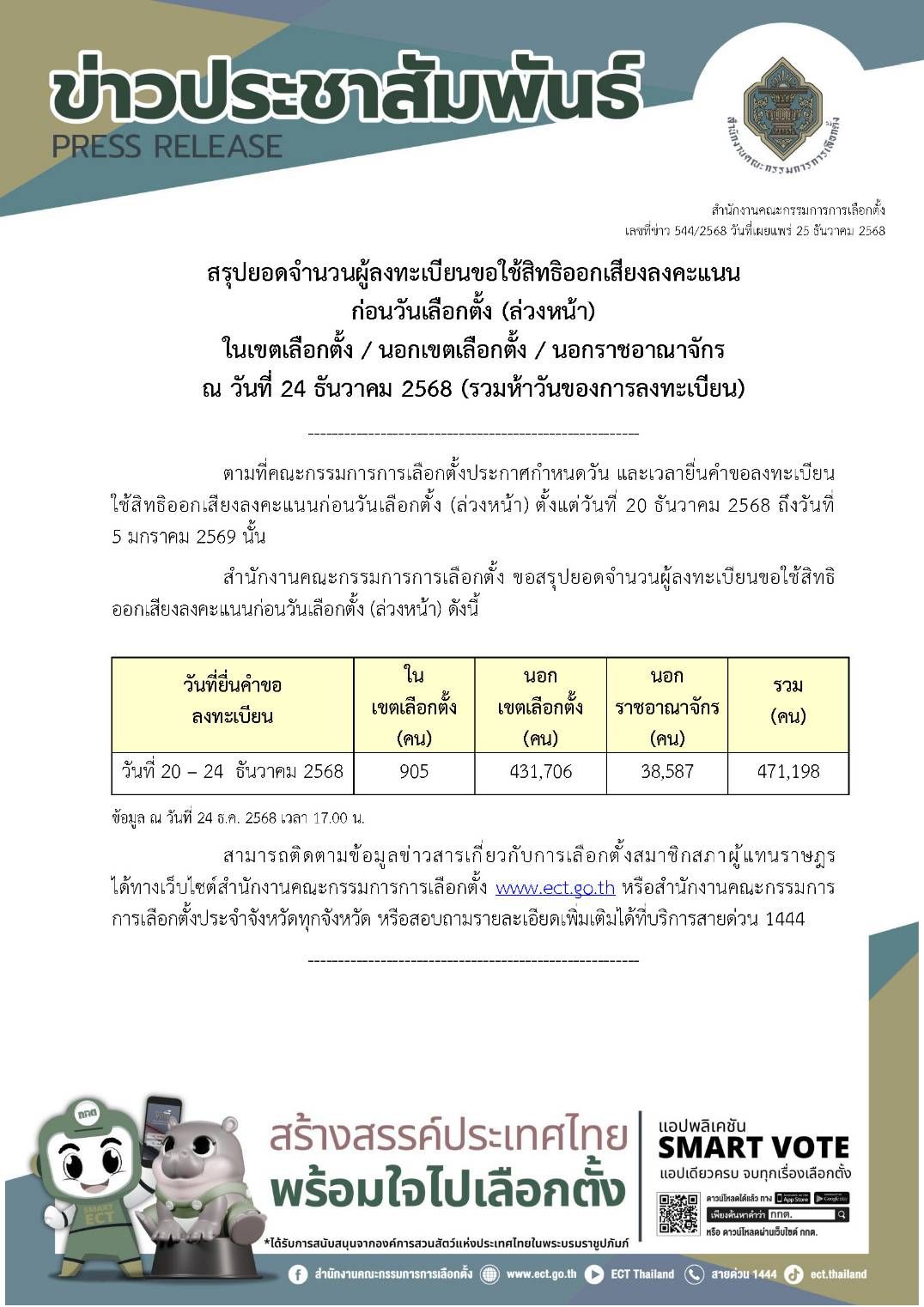 6天超过520,000人登记提前投票，含选区内、选区外及国外