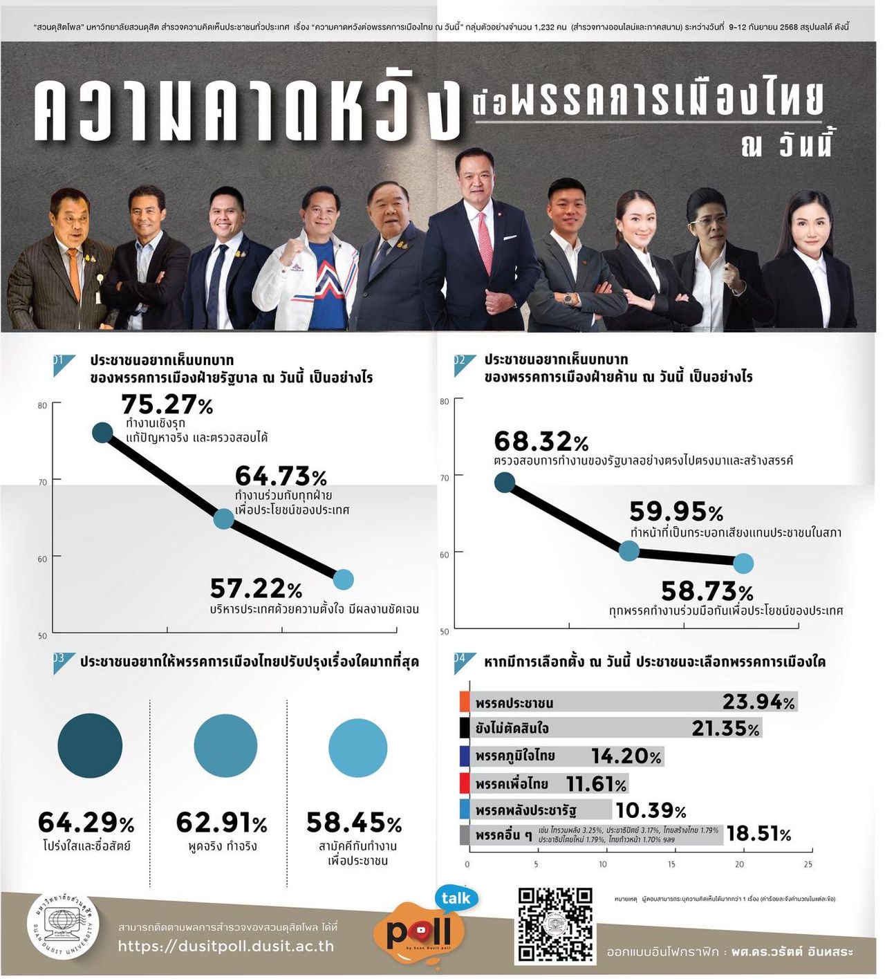 สวนดุสิตโพล “พรรคประชาชน” ได้คะแนนนำหากมีการเลือกตั้ง รองลงมาเป็นภูมิใจไทย-เพื่อไทย