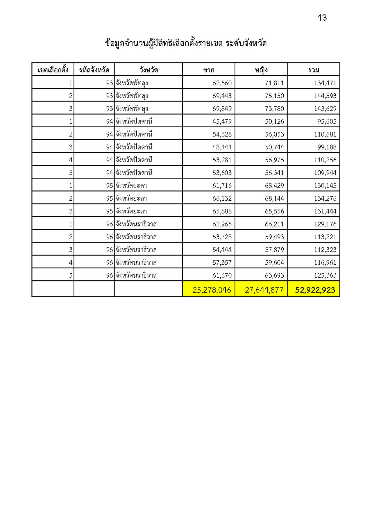 2029年选举：选举委员会公布400个选区议员选举选民人数为5290万人，强调检查选举资格渠道
