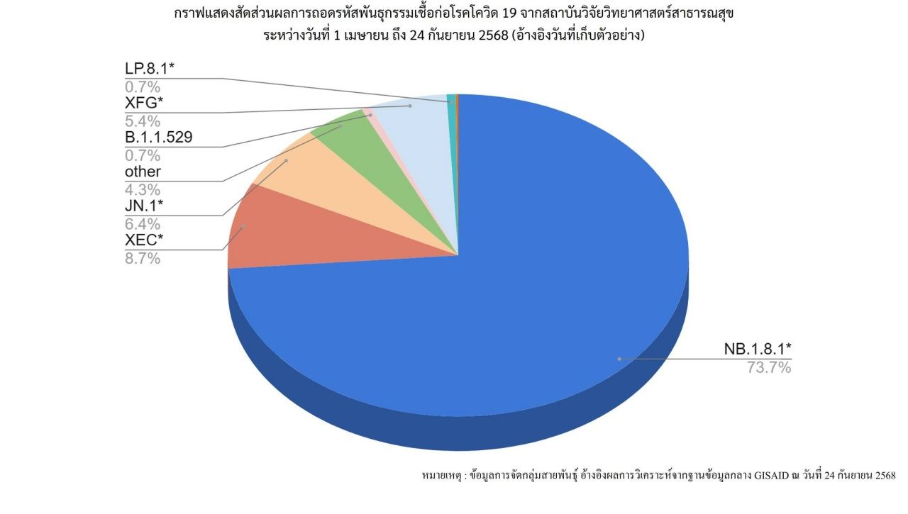 泰国科学部门透露新冠病毒新毒株“XFG”正在增加 泰国发现33例症状不严重