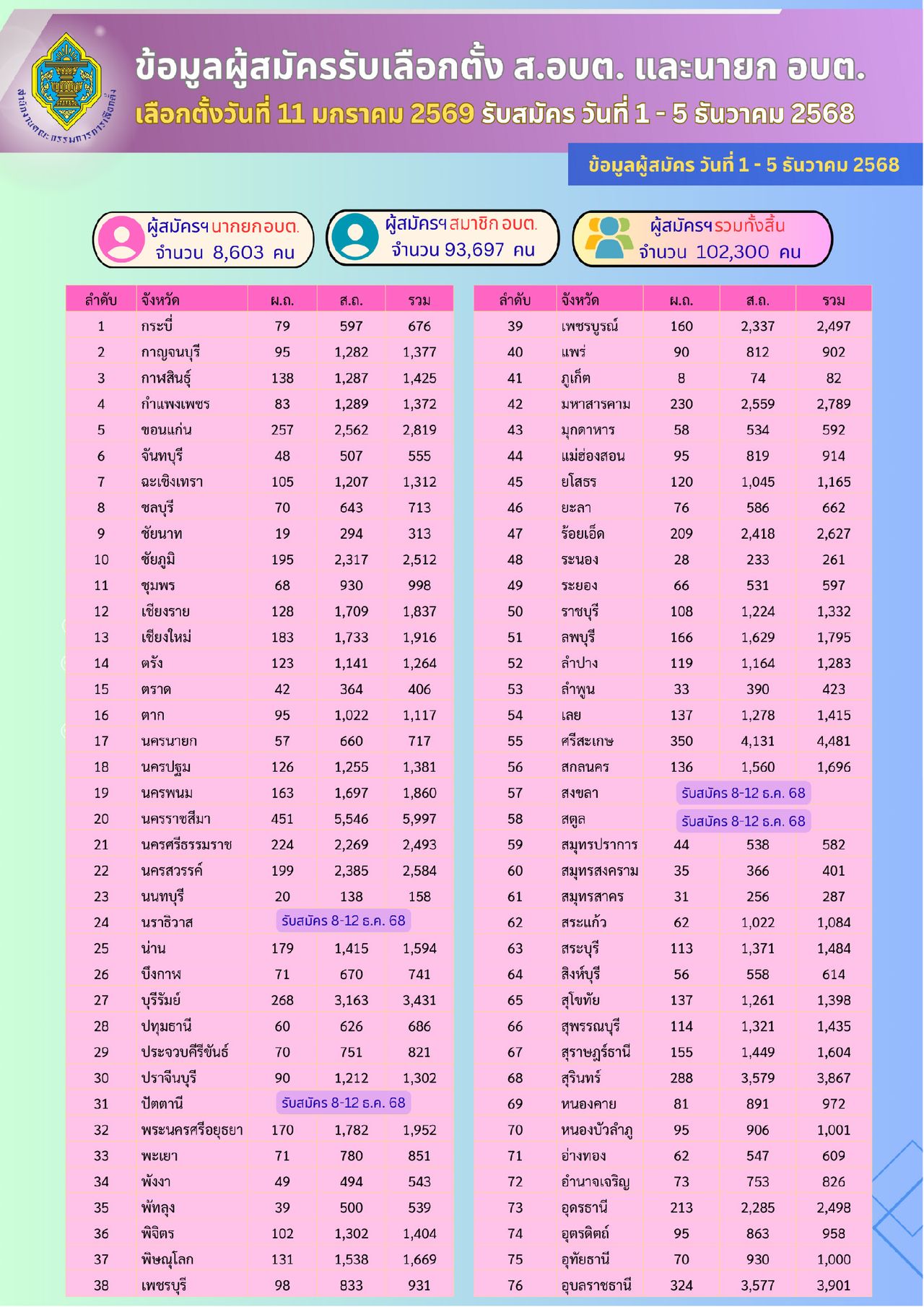 选举委员会总结地方行政组织选举报名结果,五天内超过10万人报名