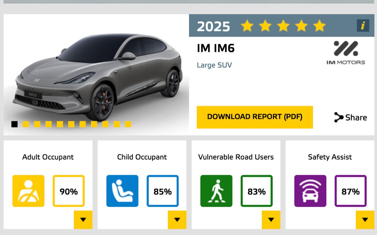 MG IM6 獲得 Euro NCAP 五星安全評級