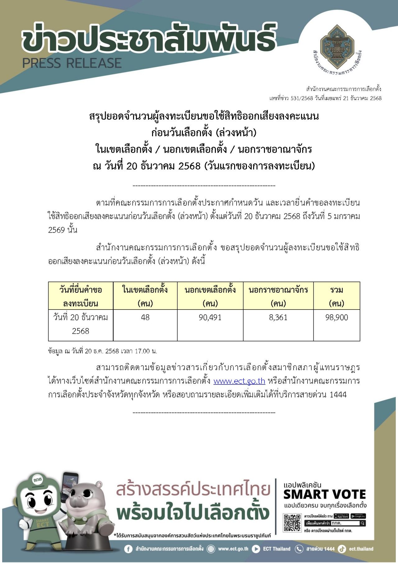 选举委员会总结称，2569 年提前选民登记首日已近十万人